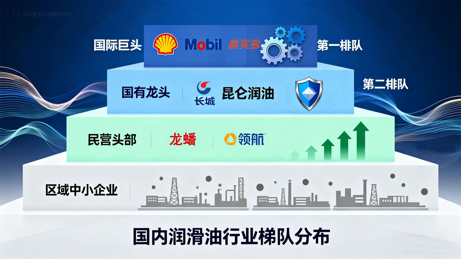 国内润滑油行业的“梯队”情况